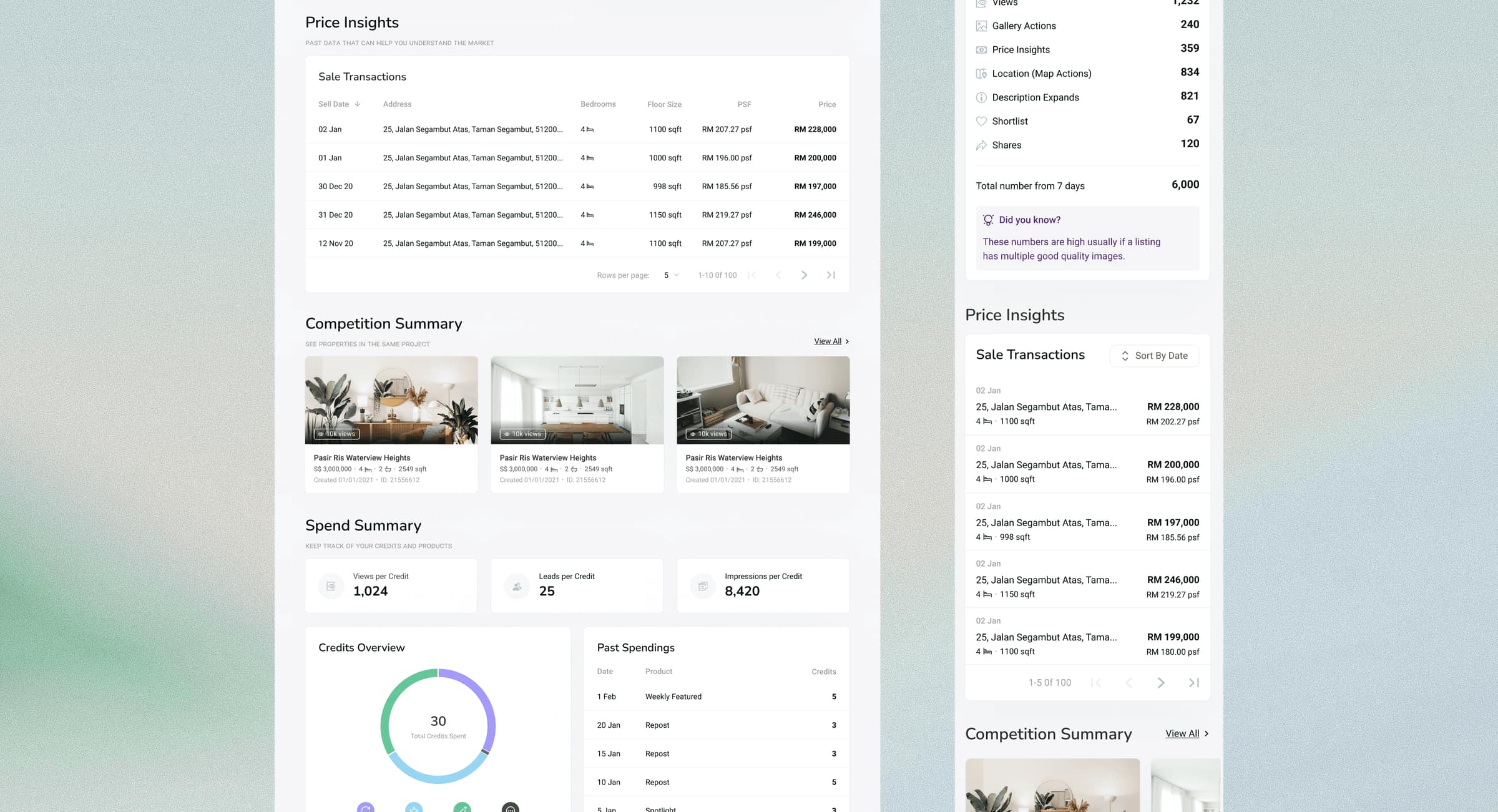 A full Listing Performance page beside its mobile equivalent. Price Insights lists recent sale transactions by date, address, floor size and price; Competition Summary shows three comparable listings with view counts; Spend Summary reports views, leads and impressions per credit.